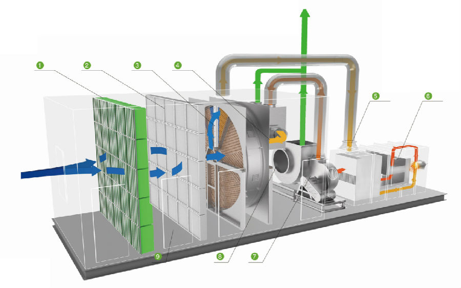  　　預處理設(shè)計采用噴粉+布袋除塵器系統(tǒng)，可有效去除廢氣中的油分、顆粒物、硫化物等，該項目已實施近1 年，二級過濾和濃縮轉(zhuǎn)輪的入口風道均沒有明顯油污，去油效果。  　　筒式濃縮轉(zhuǎn)輪，沸石模塊采用日本進口材料，濃縮倍率可達25倍，RTO采用旋轉(zhuǎn)式，這種組合方式大大節(jié)省占地面積，節(jié)約投資和運行費用。  　　該技術(shù)基于云平臺的橡膠工廠RTO廢氣治理智慧控制系統(tǒng)，打造了管理信息化、控制自動化、點檢智能化、設(shè)備全壽命監(jiān)控的管理系統(tǒng)。  處理后的顆粒物排放濃度為2.02mg/m3，去除效率為81%；非甲烷總烴排放濃度為0.89mg/m3，去除效率達98%；臭氣濃度為269，去除效率達89%，各項指標遠低于標準。