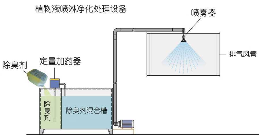 水噴淋除臭技術，植物液噴淋除臭是運用不同的濕法噴灑技術經專用噴霧機噴灑成霧狀，在特定的空間內擴散液滴。在液滴中的有效除臭分子中間含有具有生物活性、化學活性、共軛雙鍵等活性基團，可以與不同的異味發(fā)生作用。不僅能有效地吸咐在空氣中的異味分子，同時也能使被吸附的異味分子的立體構型發(fā)生改變，削弱了異味分子中的化合鍵，使得異味分子的不穩(wěn)定性增加，容易與其他分子進行化學反應，從而達到徹底除味、除臭，發(fā)揮有效的空氣凈化作用