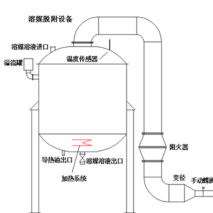 溶媒吸收設備溶媒吸收廢氣工藝溶媒處理廢氣方案設計廠家，溶媒吸附的結構簡單，氣液分布均勻，操作便利，運行耗能低，處理效果好，可以長期達標排放。溶媒吸附設備處理細小有害氣體效果好，整個氣體收集、處理過程沒有廢棄液體產(chǎn)生，溶媒可以重復利用。